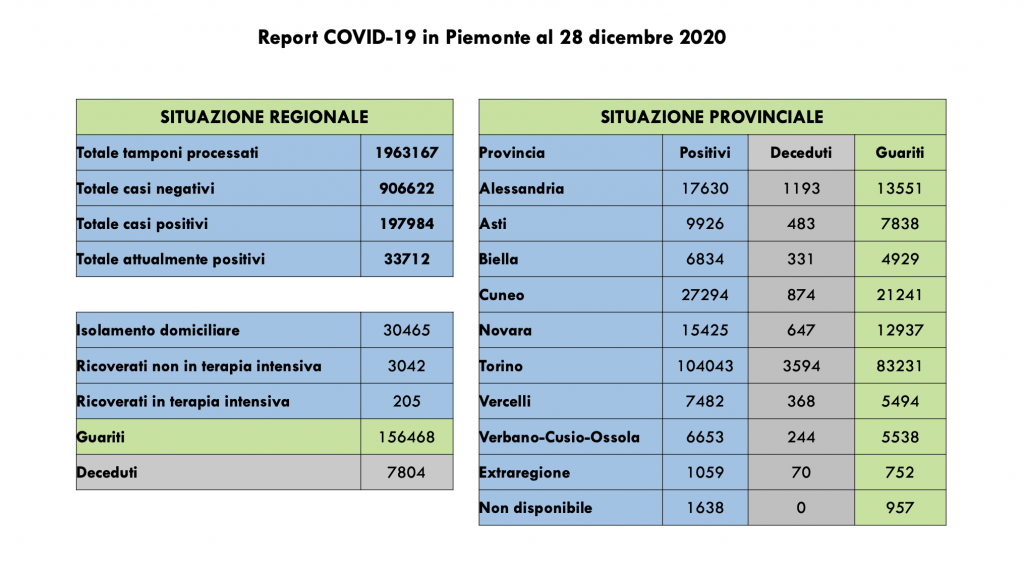 Covid: 197.984 contagi, 7804 decessi, 156.468 pazienti guariti